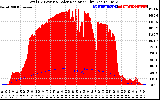 Solar PV/Inverter Performance Total PV Panel Power Output & Solar Radiation