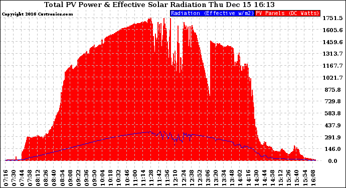 Solar PV/Inverter Performance Total PV Panel Power Output & Effective Solar Radiation