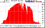 Solar PV/Inverter Performance Total PV Panel & Running Average Power Output