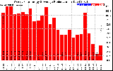 Solar PV/Inverter Performance Weekly Solar Energy Production