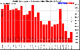 Solar PV/Inverter Performance Weekly Solar Energy Production Value