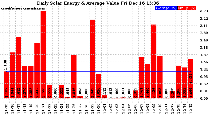 Solar PV/Inverter Performance Daily Solar Energy Production Value