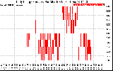 Solar PV/Inverter Performance Daily Energy Production Per Minute