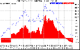 Solar PV/Inverter Performance Grid Power & Solar Radiation