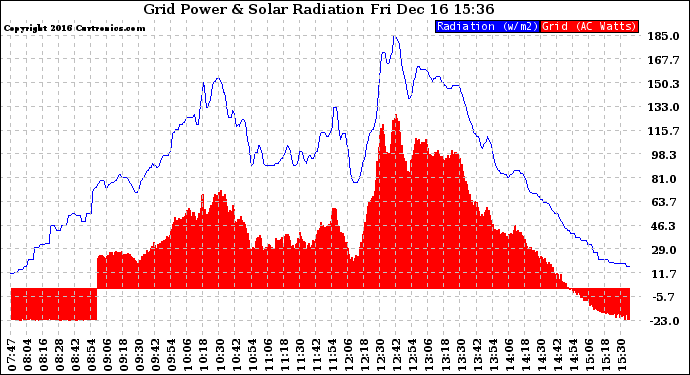 Solar PV/Inverter Performance Grid Power & Solar Radiation