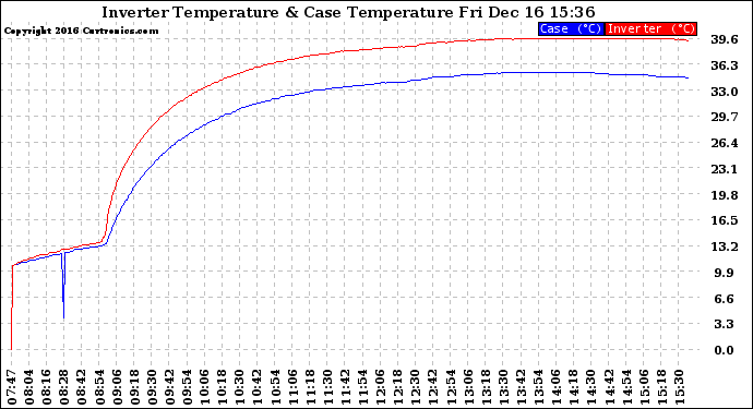 Solar PV/Inverter Performance Inverter Operating Temperature