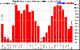 Solar PV/Inverter Performance Monthly Solar Energy Production Value