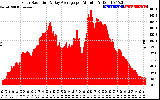 Solar PV/Inverter Performance Solar Radiation & Day Average per Minute