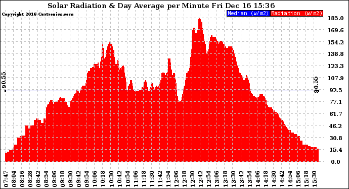 Solar PV/Inverter Performance Solar Radiation & Day Average per Minute