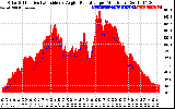 Solar PV/Inverter Performance Solar Radiation & Effective Solar Radiation per Minute