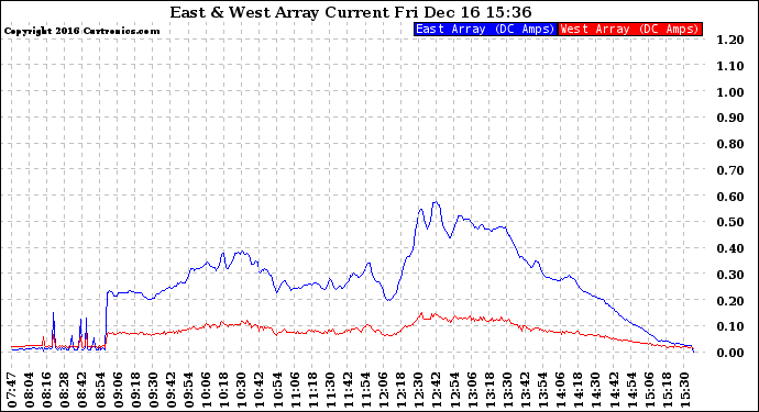 Solar PV/Inverter Performance Photovoltaic Panel Current Output