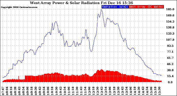 Solar PV/Inverter Performance West Array Power Output & Solar Radiation