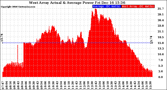 Solar PV/Inverter Performance West Array Actual & Average Power Output