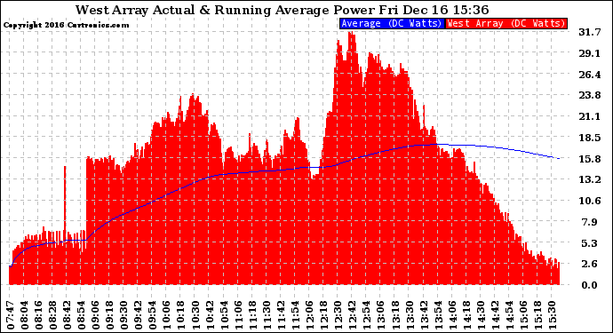 Solar PV/Inverter Performance West Array Actual & Running Average Power Output