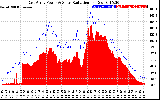 Solar PV/Inverter Performance East Array Power Output & Solar Radiation