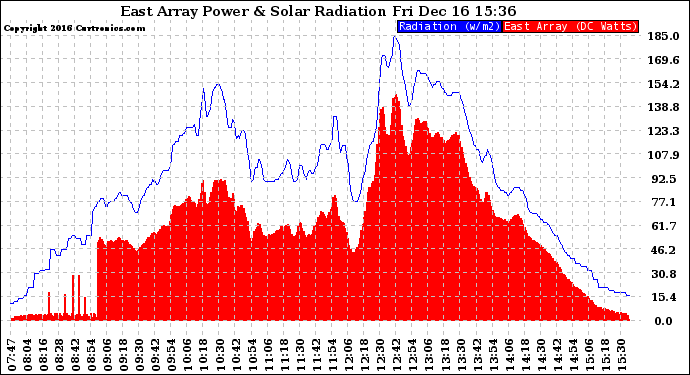 Solar PV/Inverter Performance East Array Power Output & Solar Radiation