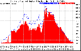 Solar PV/Inverter Performance East Array Power Output & Effective Solar Radiation