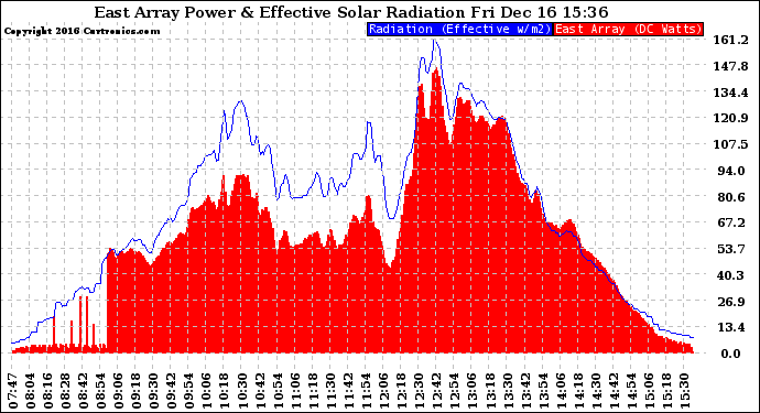 Solar PV/Inverter Performance East Array Power Output & Effective Solar Radiation