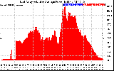 Solar PV/Inverter Performance East Array Actual & Average Power Output