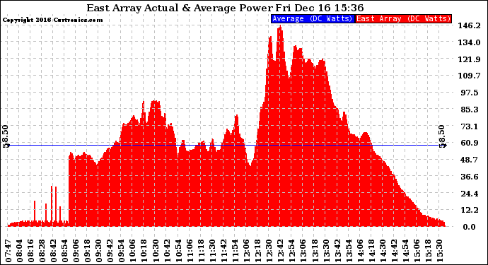 Solar PV/Inverter Performance East Array Actual & Average Power Output