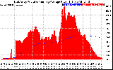 Solar PV/Inverter Performance East Array Actual & Running Average Power Output