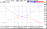 Solar PV/Inverter Performance Sun Altitude Angle & Sun Incidence Angle on PV Panels