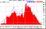 Solar PV/Inverter Performance Total PV Panel Power Output & Solar Radiation