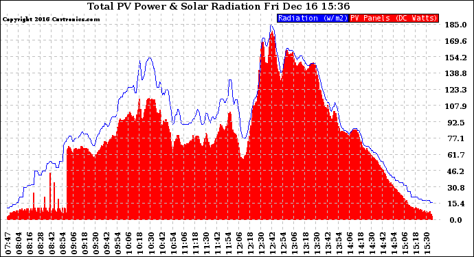 Solar PV/Inverter Performance Total PV Panel Power Output & Solar Radiation