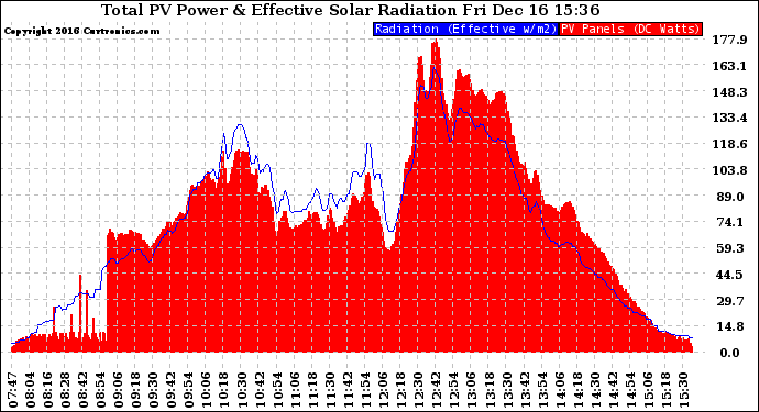 Solar PV/Inverter Performance Total PV Panel Power Output & Effective Solar Radiation