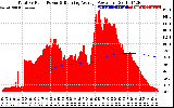 Solar PV/Inverter Performance Total PV Panel & Running Average Power Output