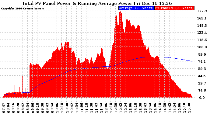 Solar PV/Inverter Performance Total PV Panel & Running Average Power Output