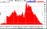 Solar PV/Inverter Performance Total PV Panel Power Output