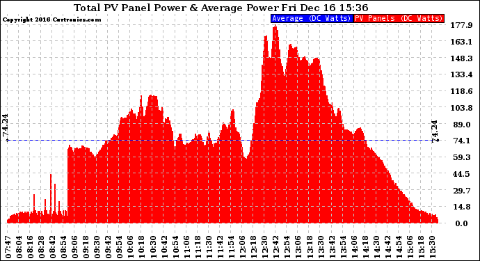 Solar PV/Inverter Performance Total PV Panel Power Output