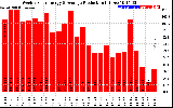 Solar PV/Inverter Performance Weekly Solar Energy Production