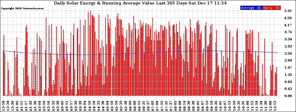 Solar PV/Inverter Performance Daily Solar Energy Production Value Running Average Last 365 Days