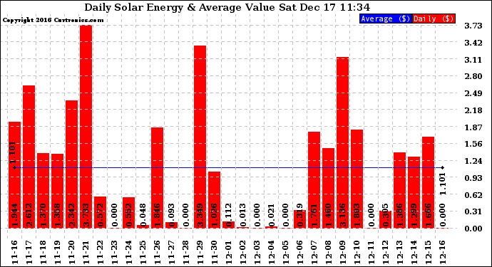 Solar PV/Inverter Performance Daily Solar Energy Production Value