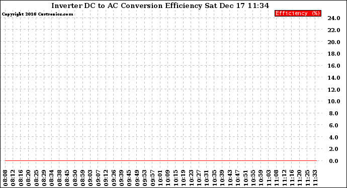 Solar PV/Inverter Performance Inverter DC to AC Conversion Efficiency