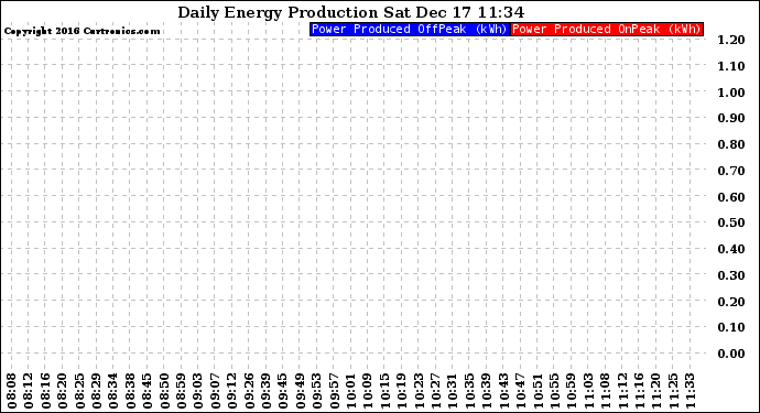 Solar PV/Inverter Performance Daily Energy Production