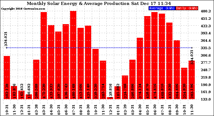 Solar PV/Inverter Performance Monthly Solar Energy Production