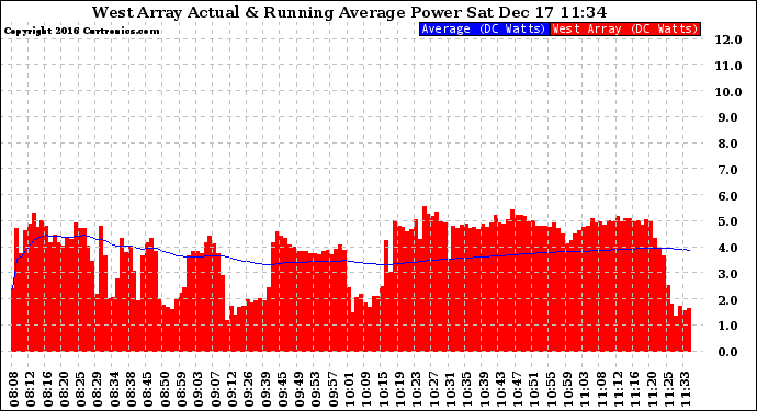 Solar PV/Inverter Performance West Array Actual & Running Average Power Output