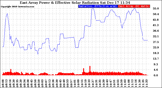 Solar PV/Inverter Performance East Array Power Output & Effective Solar Radiation