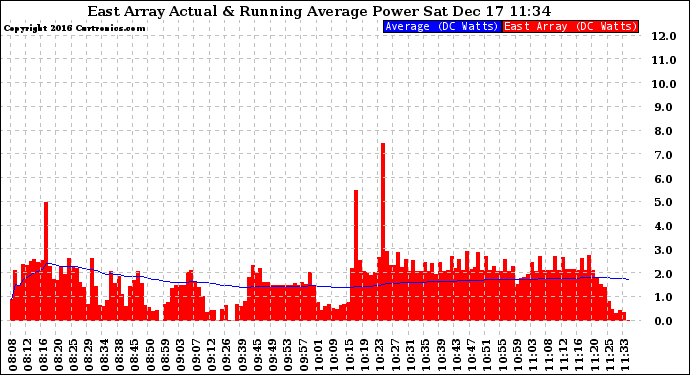 Solar PV/Inverter Performance East Array Actual & Running Average Power Output