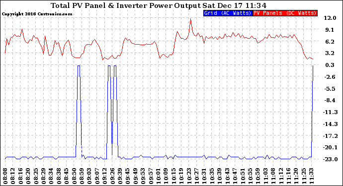 Solar PV/Inverter Performance PV Panel Power Output & Inverter Power Output