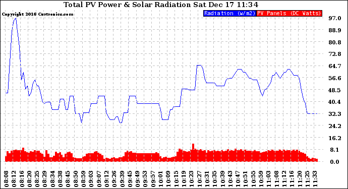 Solar PV/Inverter Performance Total PV Panel Power Output & Solar Radiation