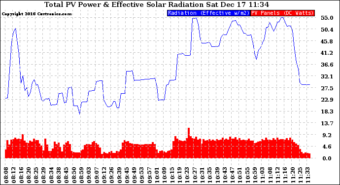 Solar PV/Inverter Performance Total PV Panel Power Output & Effective Solar Radiation