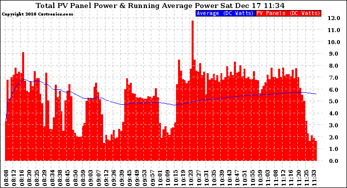 Solar PV/Inverter Performance Total PV Panel & Running Average Power Output