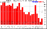 Milwaukee Solar Powered Home WeeklyProduction