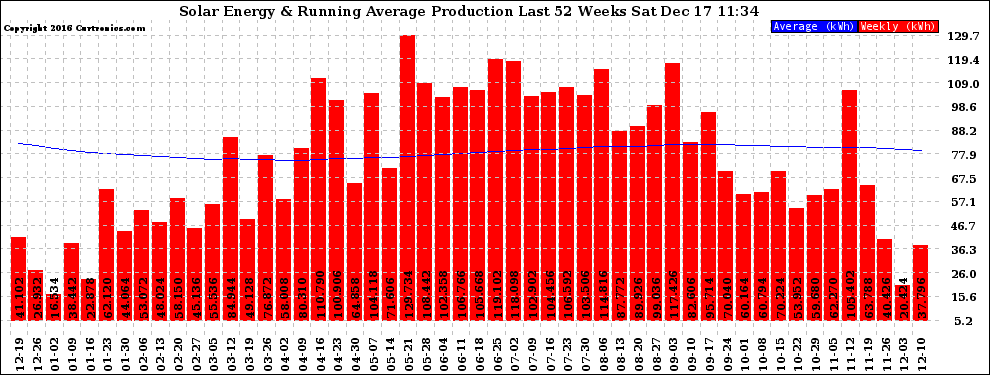 Solar PV/Inverter Performance Weekly Solar Energy Production Running Average Last 52 Weeks