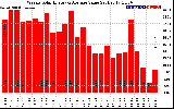 Solar PV/Inverter Performance Weekly Solar Energy Production Value