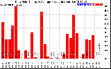 Solar PV/Inverter Performance Daily Solar Energy Production